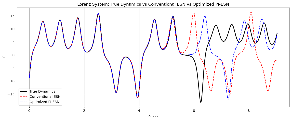 Comparison of true Lorenz dynamics with conventional ESN and optimized physics-informed ESN predictions
