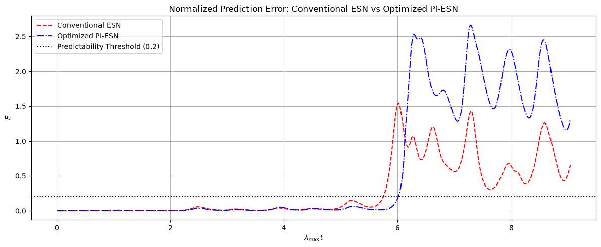 Normalized prediction error across Lyapunov time for chaotic system forecasting