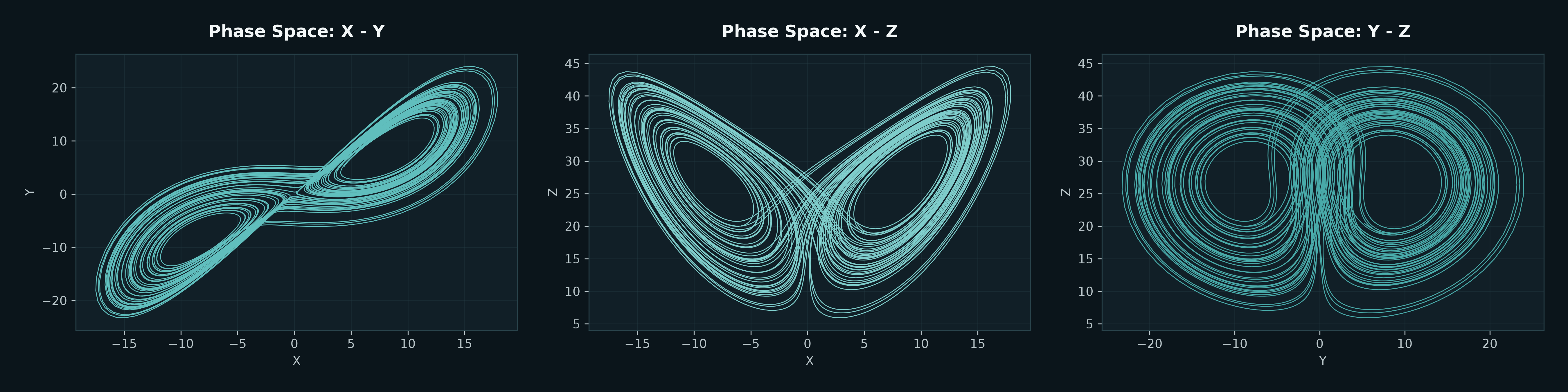 Lorenz system phase-space projections in the X-Y, X-Z, and Y-Z planes